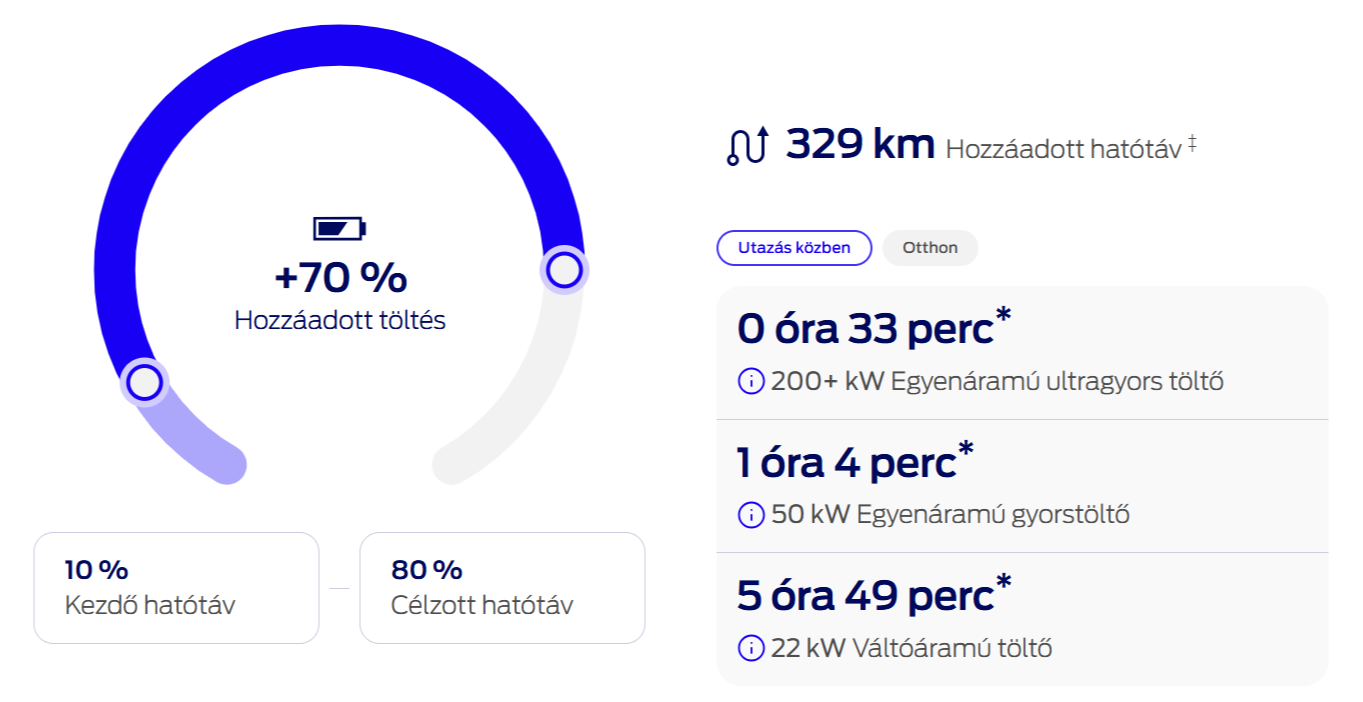 mustang-mach-e-utazas-kozben-toltes-carnet